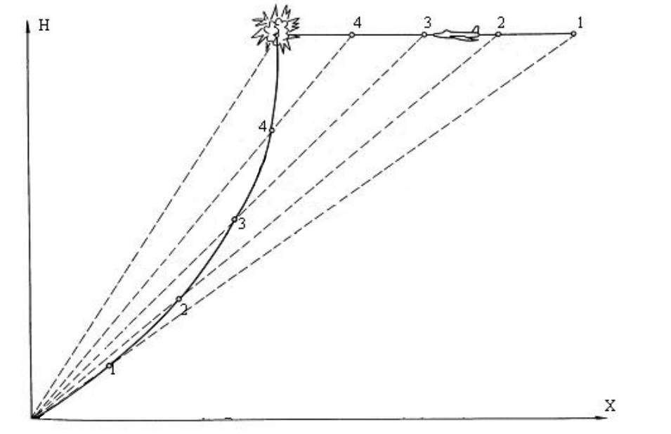 Diagram trajektorie SAM s trajektorií SACLOS s výrazným převýšením nad cílem